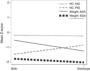 Z-score evolution during hospitalization. AGA, appropriate for gestational age, HC, head circumference; SGA, small for gestational age.