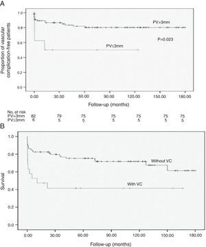 A, Kaplan‐Meier curve of vascular complications after orthotopic liver transplantation in patients with portal vein (PV) diameter > 3mm vs. ≤ 3mm. B, Kaplan‐Meier curves of survival in orthotopic liver transplant recipients with or without vascular complications (VC).