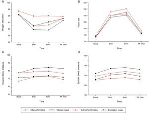 Association of cardiorespiratory variables with time of exercise and gender of obese patients and eutrophic controls. (A) Oxygen saturation (p = 0.011). Higher values were observed for eutrophic females compared to all other groups analyzed at the three and six minutes times. (B) Heart rate (p = 0.037). In the third minute, the obese female group presented higher values than all other groups analyzed; in the sixth minute, obese males showed higher values than eutrophic males, and the obese female group showed higher values than the eutrophic groups. (C) Systolic blood pressure (SBP) (p = 0.001). At baseline, obese males had higher SBP than the eutrophic males, and obese females had higher SBP than eutrophic females. (D) Diastolic blood pressure (DBP) (p = 0.013). At baseline, obese subjects showed higher DBP values than eutrophic females; in the third minute, obese males had higher DBP values than eutrophic males, and obese females had higher values than eutrophic females; in the sixth minute, obese males showed higher values than eutrophic males, and in the first minute after pulmonary function (PF-1min) test, obese males had higher values than eutrophic males and obese females had higher values than eutrophic females.