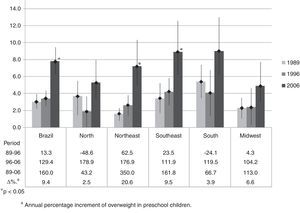 Secular trends of national and regional prevalence (%) estimates of overweight in Brazilian preschool children, with their respective 95% confidence intervals - National Health and Nutrition Survey 1989 and National Woman and Child Demographic and Health Survey - 1996 and 2006/07. *p < 0.05. aAnnual percentage increment of overweight in preschool children.
