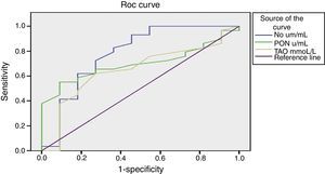 ROC curve of nitrite, PON, and TAO for prediction of occurrence of vaso-occlusive crisis. NO, nitrite; PON, paraoxonase; ROC curve, receiver operating characteristic curve; TAO, total antioxidant capacity.