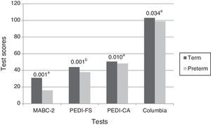 Performance at the MABC‐2, PEDI and Columbia tests for the full‐term and preterm groups. a Test Mann Whitney. b t‐test.
