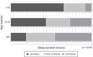 Association between categories of sleep duration and age.