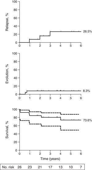 Long term outcomes following initial therapy with rabbit ATG. (Top) The cumulative incidence of relapse was 26.5% (95% CI: 0.1%-68%) at five years among responders to rabbit ATG; (Middle) The cumulative incidence of clonal evolution was 8.3% (95% CI: 0.001%-53.7%) among all patients; (Bottom) The overall survival at five years was 73.6% (95% CI: 49.2%-87.5%) among all patients. Patients were censored at the time of death or last follow-up. Median follow-up for all patients was 4.3 years. The graph was truncated at six years. Dotted lines, bottom panel represents 95% CI. Number at risk is depicted for the Kaplan-Meier survival curve only.