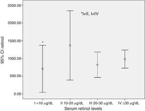 Mean values of retinol consumption according to serum retinol levels in children and adolescents from public schools in the city of Salvador, BA, 2009. 95% CI Retinol, confidence interval (95% CI) for the mean retinol level.