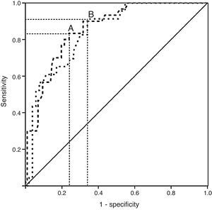Receiver-operating characteristic (ROC) curve for the identification of metabolic alterations based on the waist circumference (WC) of non-stunted (---) and stunted (····) children and adolescents. The area under the ROC curve of the non-stunted group was 0.85 (95% CI=0.79–0.92), while that of the stunted group was 0.84 (95% CI=0.75–0.93). The WC cut-off point for the non-stunted group was 67.2cm (A), while that for the stunted group was 58.25cm (B).
