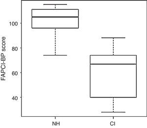Box plot of FAPCI-BP trial scores for NH and CI groups. Wilcoxon test demonstrated that the performance of the two groups differed significantly. FAPCI, Functioning after Pediatric Cochlear Implantation; NH, normal hearing; CI, cochlear implantation.