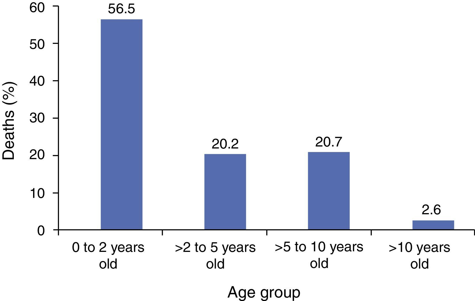 Characterization of mortality in children with sickle cell disease ...