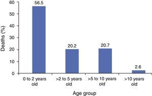 Distribution, by age group, of the deaths of 193 children with sickle cell disease who died between March of 1998 and February of 2012.