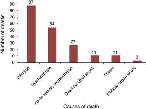 Causes of death of 193 children with sickle cell disease who died between March of 1998 and February of 2012, according to information extracted from death certificates, the database of the Núcleo de Ações e Pesquisa em Apoio Diagnóstico (Nupad, UFMG), and interviews.