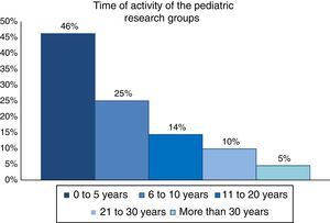 Time of activity of the pediatric research groups.