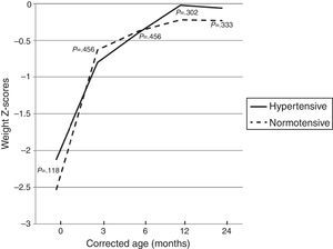 Evolution of the weight Z-scores in preterm infants of normotensive and hypertensive mothers up to 24 months corrected age.