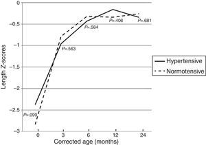 Evolution of length Z-scores in preterm infants of normotensive and hypertensive mothers up to 24 months corrected age.
