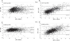 Bland-Altman plot to assess the degree of agreement of BAI with BMI and BF% of adolescents (Boys: A, B; Girls: C, D) from São Paulo, aged 10-15 years.