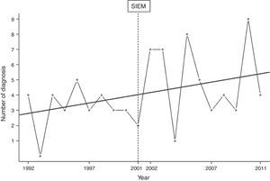 Number of MSUD diagnoses in Brazil and trendline, 1992-2011. SIEM is a toll-free telephone hotline, established in 2001, that provides information to physicians and other healthcare providers involved in the diagnosis and treatment of patients with suspected or confirmed IEMs.