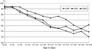 Prevalence of breastfeeding in children younger than 1 year. Feira de Santana, Brazil, 1996, 2001, and 2009.