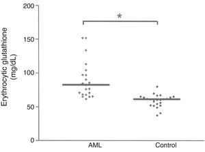 Erythrocytic reduced glutathione concentration (mg/dL) of acute myeloid leukemia patients and healthy subjects (control) in the same age range. *Significant difference: p<0.05, calculated by the Mann–Whitney Test.
