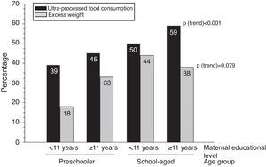 Percentage of contribution of ultra-processed foods and children's excess weight according to maternal educational level and age group. Ultra-processed food consumption trend: simple linear regression; excess weight trend: chi-squared test of linear trend.