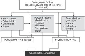 Theoretical model of association between variables. PE, Physical Education.