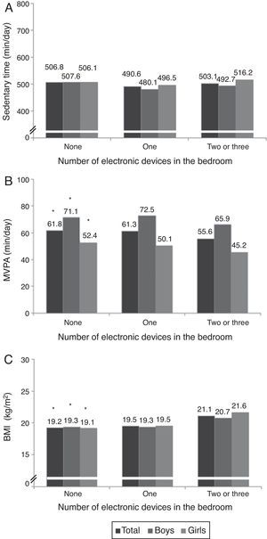 Mean sedentary time (A), MVPA (B), and BMI (C) according to the number of electronic equipment devices in the children's bedroom. Analysis of variance with one factor followed by Bonferroni method (p<0.05). MVPA, moderate-to-vigorous physical activity; BMI, body mass index. *Difference between none and two or three electronic equipment devices. n=77 (no electronic equipment); n=111 (one electronic devices); n=253 (two or three electronic devices).