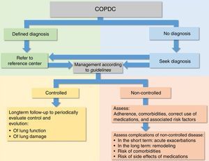 Control or non-control of chronic obstructive pulmonary disease in children (COPDC) based on diagnosis.