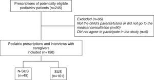 Flowchart of sample composition. N-SUS, non-SUS; SUS, Brazilian Unified Health System.
