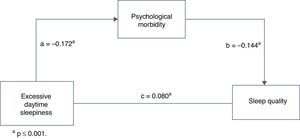 Psychological morbidity as a mediator in the relationship between excessive daytime sleepiness and sleep quality.