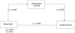 Psychological morbidity as a mediator in the relationship between sleep habits and health behaviors.