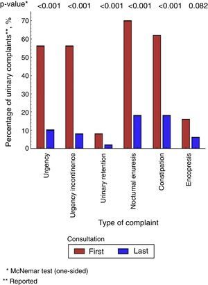 Comparison of voiding symptoms, associated manifestations, and comorbidities between the first (T1) and last medical consultation (T2) in a cohort of children with urinary incontinence followed at tertiary center (McNemar test).