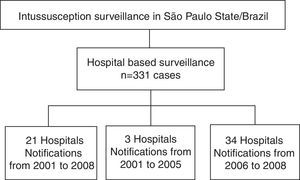 Intussusceptions surveillance among infants aged <12 months based on 58 hospitals in São Paulo State, Brazil, 2001–2008.