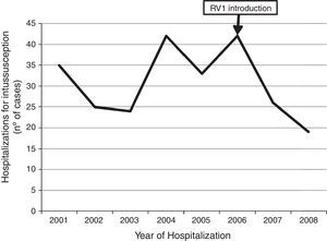 Trends in yearly intussusception hospitalizations among infants aged <12 months between 2001 and 2008. Data are from 21 sentinel hospitals of the hospital-based intussusception surveillance of São Paulo State, Brazil (n=246).