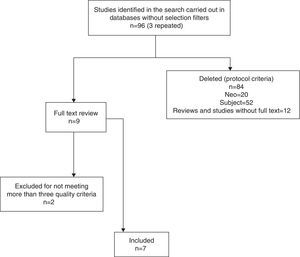 Systematic review flowchart. n, number of studies; Neo, studies carried out in neonatal intensive care units.