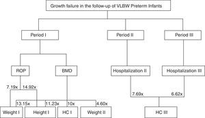 Risk factors associated with growth failure in the follow-up of very low birth weight preterm infants.