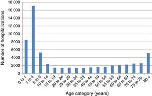 Varicella-zoster virus hospitalizations by age groups before tetraviral vaccine introduction in Brazil, 2008–2013.