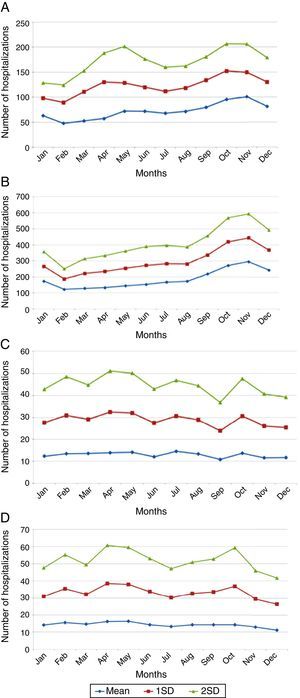 Monthly averages of hospitalizations for varicella in different age categories, showing a seasonal distribution in children (A, B) and no variation in adults (C, D). (A) Infants aged under 1 year. (B) Children aged 1–4 years. (C) Adults aged 65–69 years. (D) Adults aged 75–79 years.