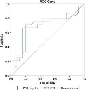 Receiver operating characteristic curves for procalcitonin (PCT) and C-reactive protein (CRP) for the detection of central venous catheter-related bloodstream infection (CRBSI).