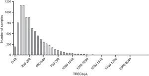 Distribution of 8682 newborns’ samples, according to the concentration of T-cell receptor excision circles (TRECs)/μL of blood. TRECs were quantified by qRT-PCR in DNA extracted from filter paper.