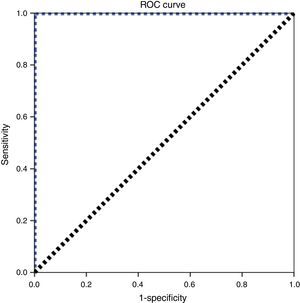 Receiver operating characteristics (ROC) curve for T-cell receptor excision circles (TRECs) cutoff value of 26/μL, with an area under the curve of 1.00.