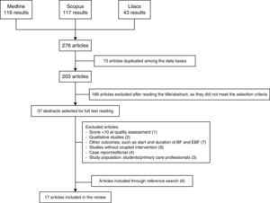Flowchart of article search and selection in the systematic review on the impact of training in breastfeeding on health professionals’ knowledge and/or practice.
