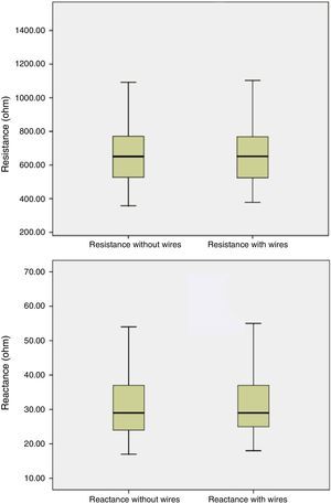 Analysis of resistance and reactance by single-frequency bioelectrical impedance in preterm newborns with and without monitoring wires.