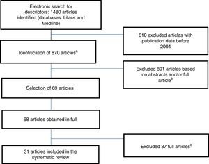 Flowchart of the research, selection, and inclusion of scientific articles in the systematic review. a Studies published in the last 10 years (since 2004). b Repeated articles (64)/did not meet the inclusion criteria (1347). c After reading the full article, it had no data on food survey or had data on children older than 7 years (37).