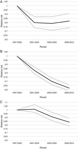 Trends in mortality rates from 1997 to 2012. A, maternal mortality; B, early neonatal mortality; C, late neonatal mortality. Each figure corresponds to one binomial negative model. Dependent variables of each model: maternal deaths (A), early neonatal deaths (B), and late neonatal deaths (C). The factors included in the models were: period, region, prenatal care, and homebirth. The number of live births was included in the models as an offset.