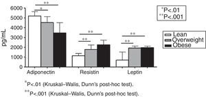 Plasma levels of adiponectin, resistin, and leptin (pg/mL) in lean (n=24), overweight (n=30), and obese subjects (n=50). * p<0.01 (Kruskal–Walis, Dunn's post hoc test). ** p<0.001 (Kruskal–Walis, Dunn's post hoc test).