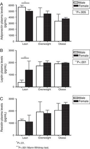 Gender influence on plasma levels of adipokines (pg/mL) in lean (n=24), overweight (n=30), and obese subjects (n=50). A, adiponectin; B, leptin; C, resistin. * p<0.01. ** p<0.001 Mann–Whitney test.