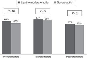 Distribution of prenatal, perinatal, and postnatal factors according to the severity of ASD (a total of 50 cases).