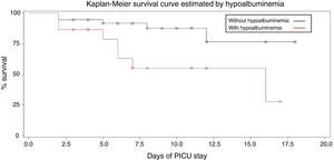 Survival curve in AKI related to hypoalbuminemia.