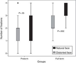Number of fixations per natural and distorted facial stimuli in both groups of infants: preterm and full-term.