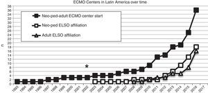 Number of extracorporeal membrane oxygenation (ECMO) centers created in Latin America since 1993 (black squares), and the number of this ECMO centers in Latin America affiliated to the Extracorporeal Life Support Organization (ELSO) and LATAM ELSO since 2003, separated in neonatal-pediatric centers and adult centers (white squares and triangles, respectively). Asterisk (*) marks the year 2003, when the first neonatal-pediatric ECMO center started.