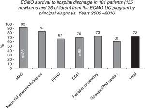 Survival to hospital discharge of 155 neonatal and 26 pediatric patients treated in the Neonatal-Pediatric extracorporeal membrane oxygenation (ECMO) Program at the Catholic University Hospital in Santiago, Chile (ECMO-UC Program) 2003–2016, reported to the Extracorporeal Life Support Organization (ELSO) according to the main diagnosis.