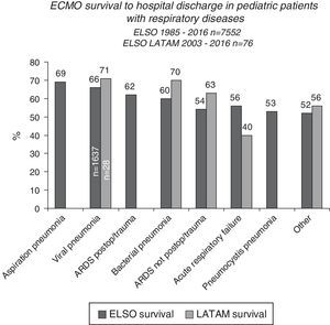 Survival to hospital discharge of 7552 and 76 pediatric patients treated with extracorporeal membrane oxygenation (ECMO), reported to the Extracorporeal Life Support Organization (ELSO) and LATAM ELSO, respectively, according to respiratory cause.